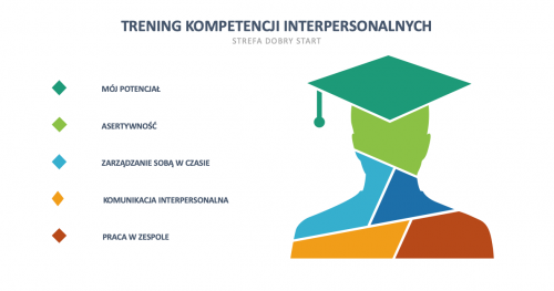 Trening Kompetencji Interpersonalnych